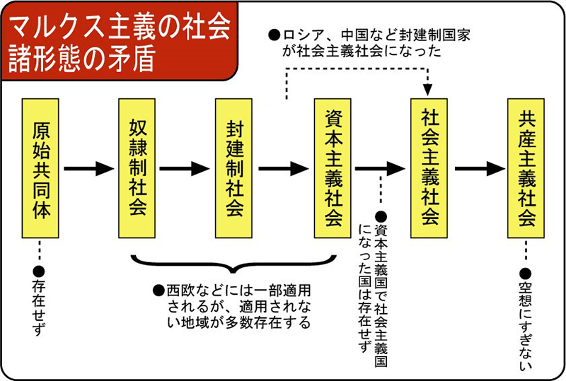 カール・マルクスの唯物史観